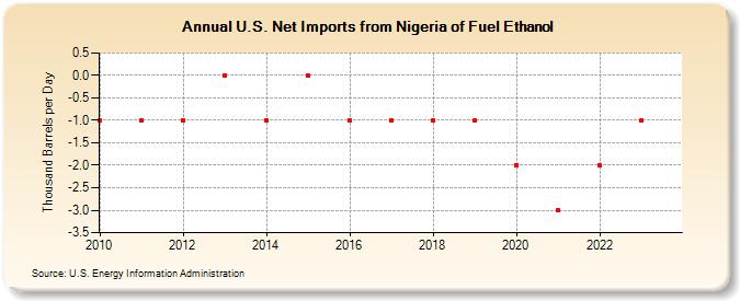 U.S. Net Imports from Nigeria of Fuel Ethanol (Thousand Barrels per Day)