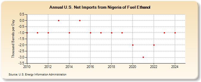 U.S. Net Imports from Nigeria of Fuel Ethanol (Thousand Barrels per Day)