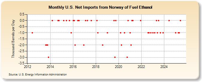 U.S. Net Imports from Norway of Fuel Ethanol (Thousand Barrels per Day)