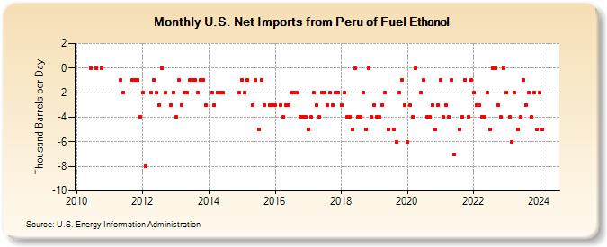 U.S. Net Imports from Peru of Fuel Ethanol (Thousand Barrels per Day)