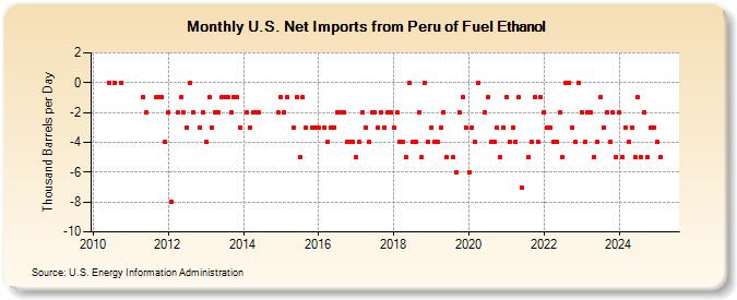 U.S. Net Imports from Peru of Fuel Ethanol (Thousand Barrels per Day)