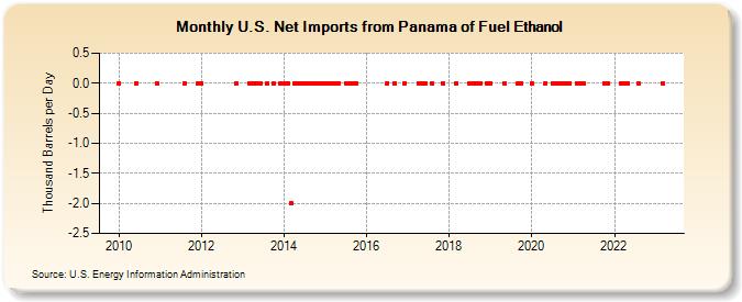 U.S. Net Imports from Panama of Fuel Ethanol (Thousand Barrels per Day)