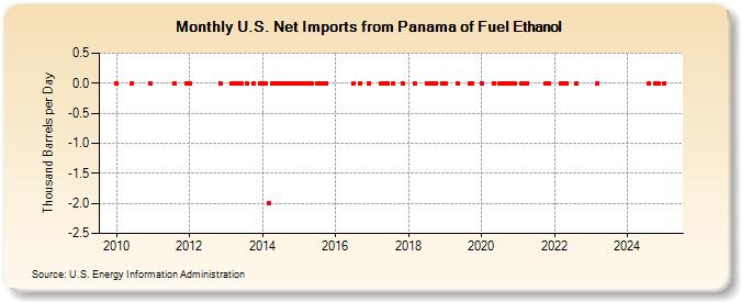 U.S. Net Imports from Panama of Fuel Ethanol (Thousand Barrels per Day)