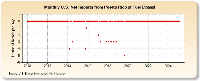 U.S. Net Imports from Puerto Rico of Fuel Ethanol (Thousand Barrels per Day)