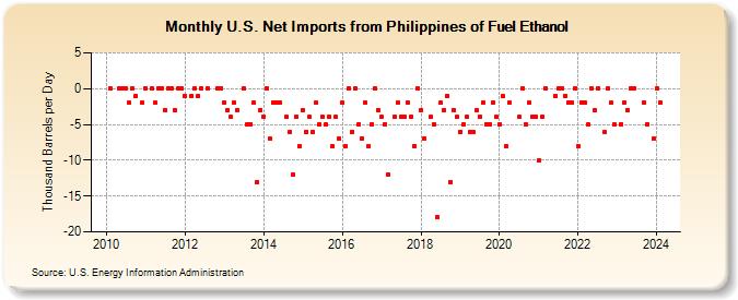 U.S. Net Imports from Philippines of Fuel Ethanol (Thousand Barrels per Day)