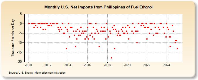 U.S. Net Imports from Philippines of Fuel Ethanol (Thousand Barrels per Day)