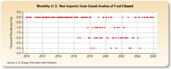 U.S. Net Imports from Saudi Arabia of Fuel Ethanol (Thousand Barrels per Day)