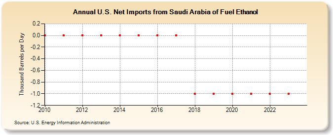 U.S. Net Imports from Saudi Arabia of Fuel Ethanol (Thousand Barrels per Day)
