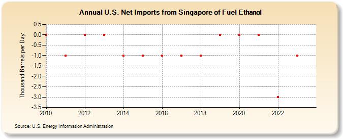 U.S. Net Imports from Singapore of Fuel Ethanol (Thousand Barrels per Day)