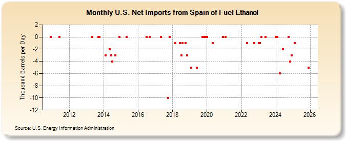 U.S. Net Imports from Spain of Fuel Ethanol (Thousand Barrels per Day)