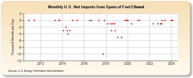 U.S. Net Imports from Spain of Fuel Ethanol (Thousand Barrels per Day)