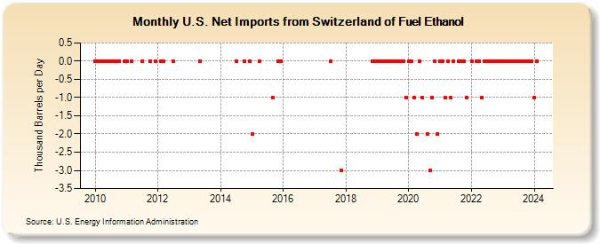 U.S. Net Imports from Switzerland of Fuel Ethanol (Thousand Barrels per Day)