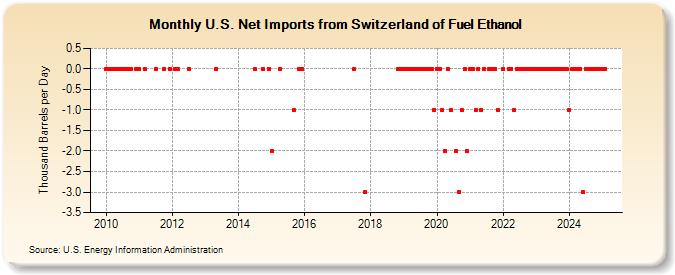 U.S. Net Imports from Switzerland of Fuel Ethanol (Thousand Barrels per Day)