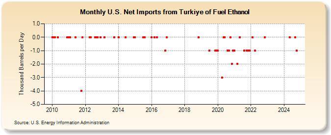 U.S. Net Imports from Turkiye of Fuel Ethanol (Thousand Barrels per Day)