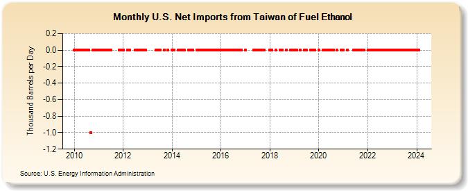 U.S. Net Imports from Taiwan of Fuel Ethanol (Thousand Barrels per Day)