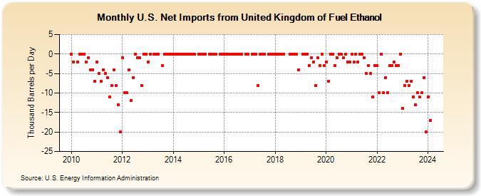 U.S. Net Imports from United Kingdom of Fuel Ethanol (Thousand Barrels per Day)