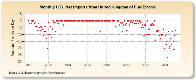 U.S. Net Imports from United Kingdom of Fuel Ethanol (Thousand Barrels per Day)