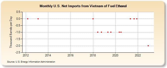 U.S. Net Imports from Vietnam of Fuel Ethanol (Thousand Barrels per Day)
