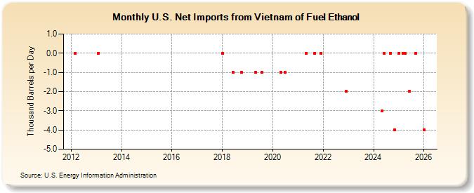 U.S. Net Imports from Vietnam of Fuel Ethanol (Thousand Barrels per Day)