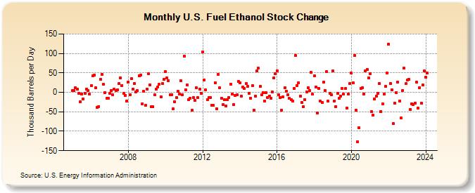 U.S. Fuel Ethanol Stock Change (Thousand Barrels per Day)