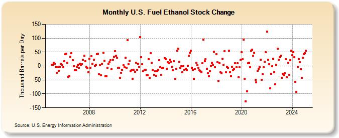 U.S. Fuel Ethanol Stock Change (Thousand Barrels per Day)