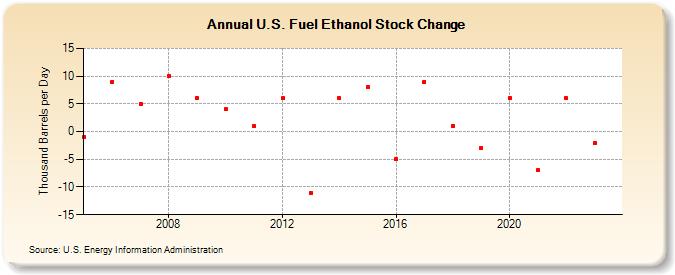 U.S. Fuel Ethanol Stock Change (Thousand Barrels per Day)