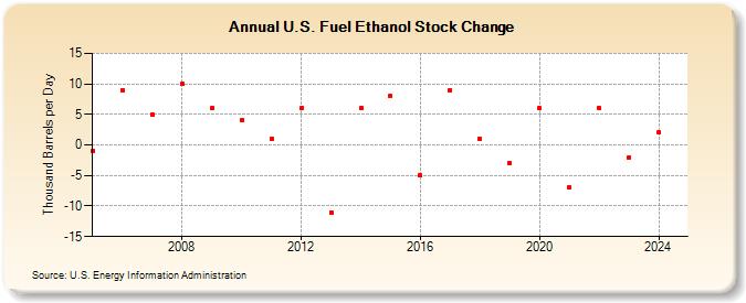 U.S. Fuel Ethanol Stock Change (Thousand Barrels per Day)