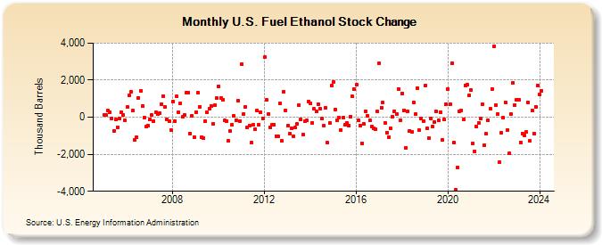 U.S. Fuel Ethanol Stock Change (Thousand Barrels)