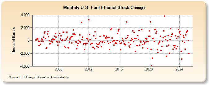 U.S. Fuel Ethanol Stock Change (Thousand Barrels)