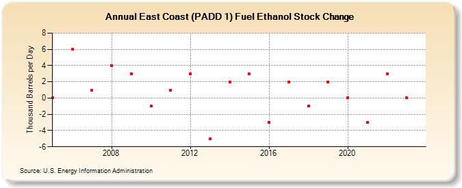 East Coast (PADD 1) Fuel Ethanol Stock Change (Thousand Barrels per Day)