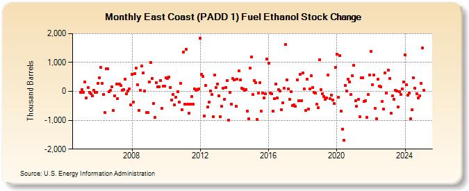 East Coast (PADD 1) Fuel Ethanol Stock Change (Thousand Barrels)