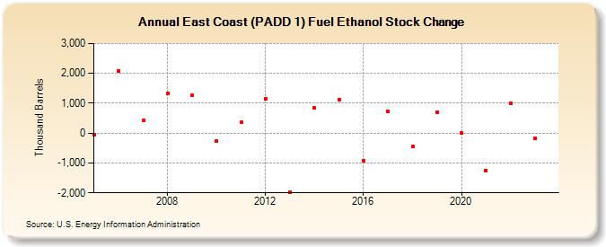 East Coast (PADD 1) Fuel Ethanol Stock Change (Thousand Barrels)