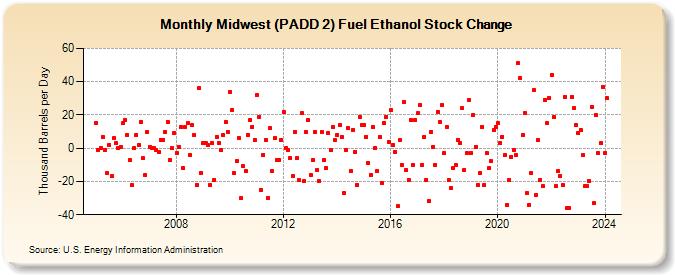 Midwest (PADD 2) Fuel Ethanol Stock Change (Thousand Barrels per Day)