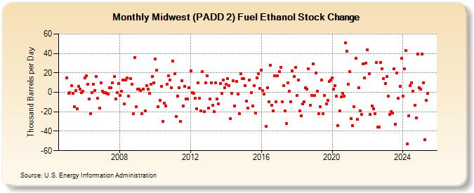 Midwest (PADD 2) Fuel Ethanol Stock Change (Thousand Barrels per Day)