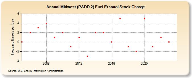 Midwest (PADD 2) Fuel Ethanol Stock Change (Thousand Barrels per Day)