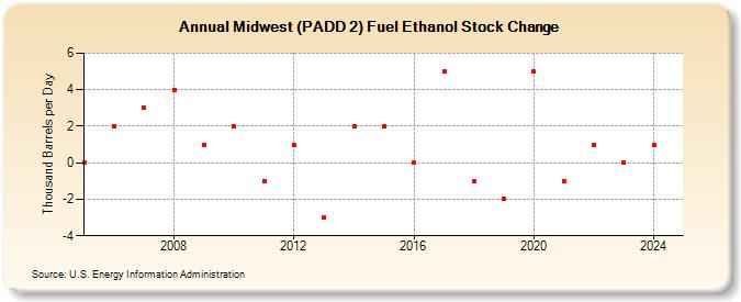 Midwest (PADD 2) Fuel Ethanol Stock Change (Thousand Barrels per Day)