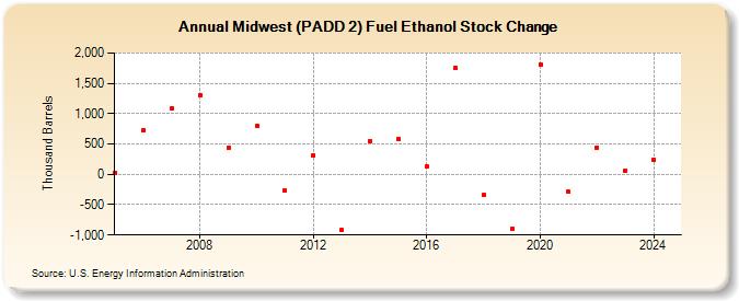 Midwest (PADD 2) Fuel Ethanol Stock Change (Thousand Barrels)