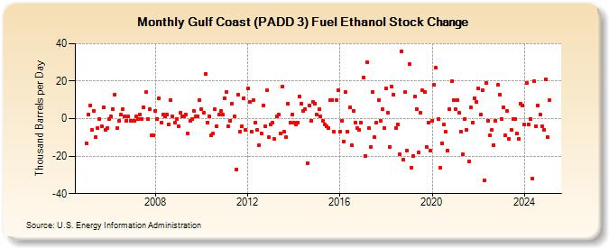 Gulf Coast (PADD 3) Fuel Ethanol Stock Change (Thousand Barrels per Day)