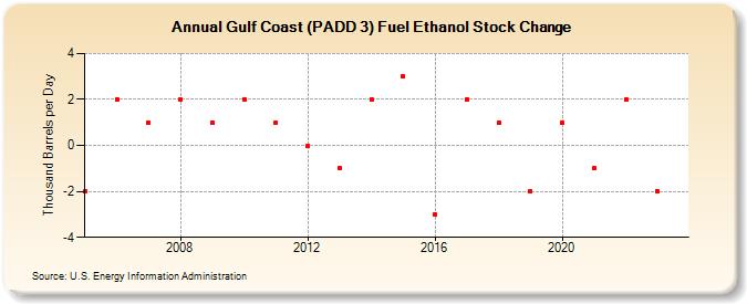 Gulf Coast (PADD 3) Fuel Ethanol Stock Change (Thousand Barrels per Day)