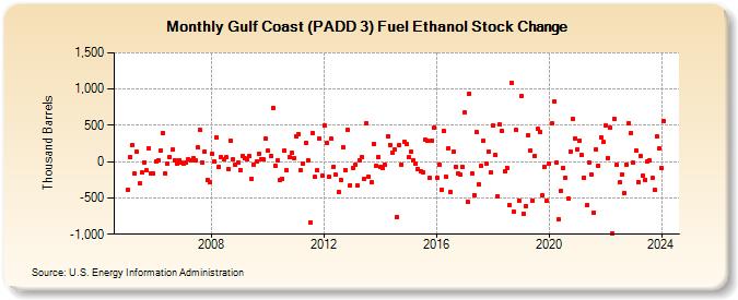 Gulf Coast (PADD 3) Fuel Ethanol Stock Change (Thousand Barrels)
