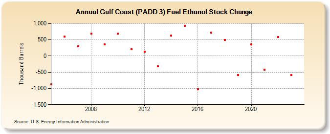 Gulf Coast (PADD 3) Fuel Ethanol Stock Change (Thousand Barrels)
