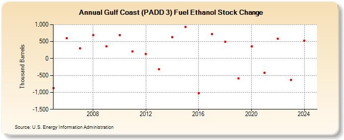 Gulf Coast (PADD 3) Fuel Ethanol Stock Change (Thousand Barrels)