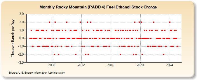 Rocky Mountain (PADD 4) Fuel Ethanol Stock Change (Thousand Barrels per Day)