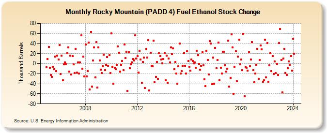 Rocky Mountain (PADD 4) Fuel Ethanol Stock Change (Thousand Barrels)