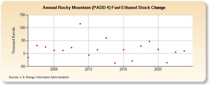 Rocky Mountain (PADD 4) Fuel Ethanol Stock Change (Thousand Barrels)