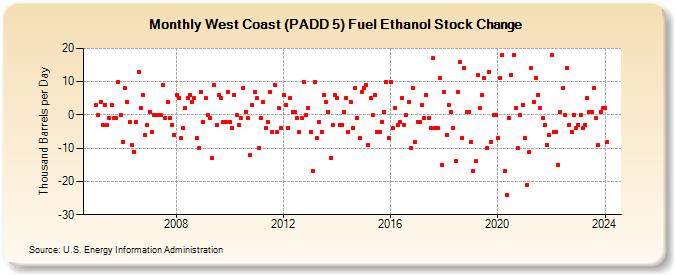West Coast (PADD 5) Fuel Ethanol Stock Change (Thousand Barrels per Day)