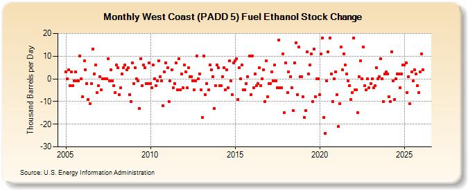 West Coast (PADD 5) Fuel Ethanol Stock Change (Thousand Barrels per Day)