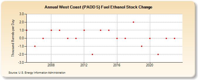 West Coast (PADD 5) Fuel Ethanol Stock Change (Thousand Barrels per Day)