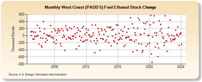 West Coast (PADD 5) Fuel Ethanol Stock Change (Thousand Barrels)