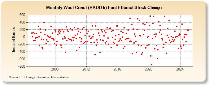 West Coast (PADD 5) Fuel Ethanol Stock Change (Thousand Barrels)